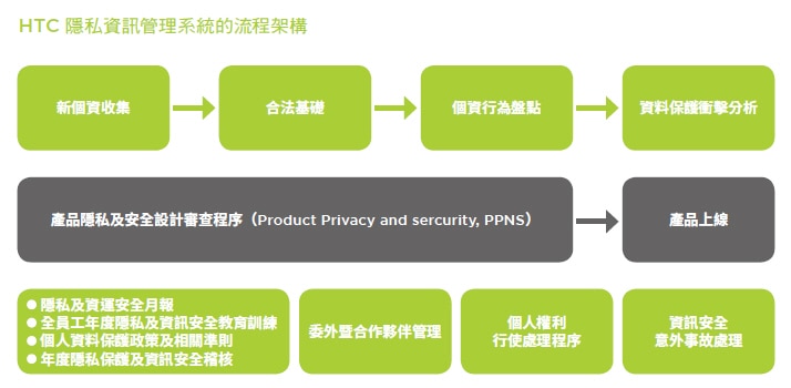 HTC 隱私資訊管理系統流程架構