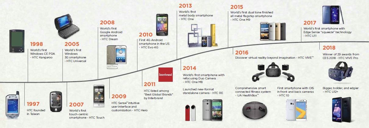HTC Timeline