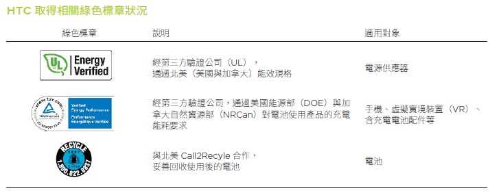 永續經營 永續設計 宏達電
