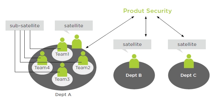 Structure of Product Information Security