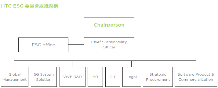 ESG委員會組織圖