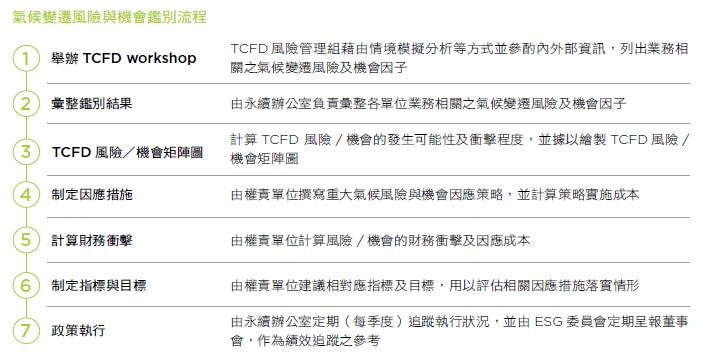 氣候變遷風險與機會鑑別流程