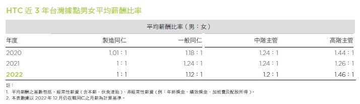 HTC 近3年台灣據點男女平均薪酬比率