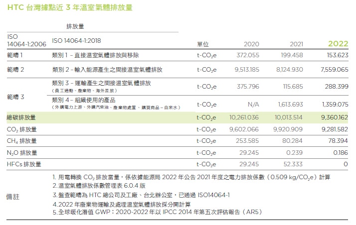 HTC台灣據點近3年溫室氣體排放量