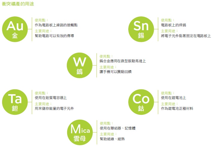 衝突礦產的用途