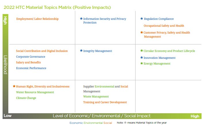 2022 HTC Material Issues Matrix