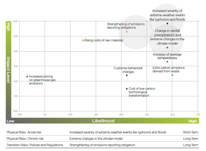 Climate change risk matrix