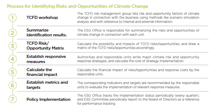 Process for identifying risks and opportunities of climate change