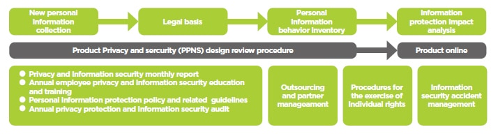 Structure of HTC Personal Information Management System (PIMS)