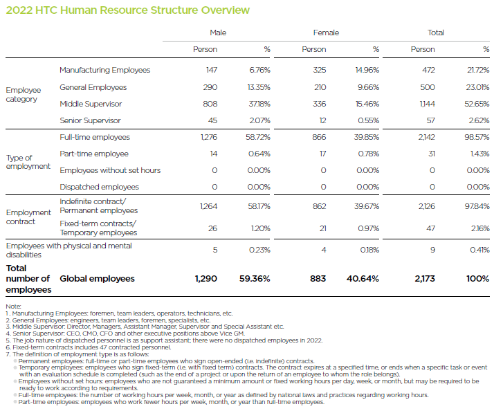 Employee Care - Overview of Human Resource Structure - HTC