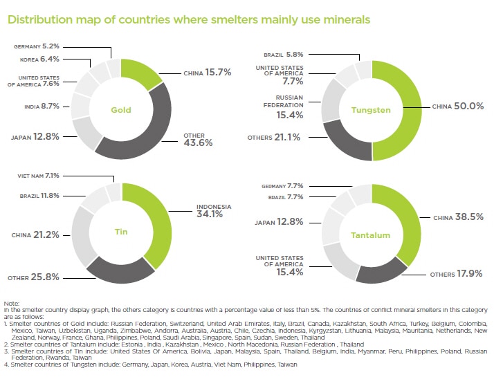 Distribution map of countries where smelters mainly use minerals
