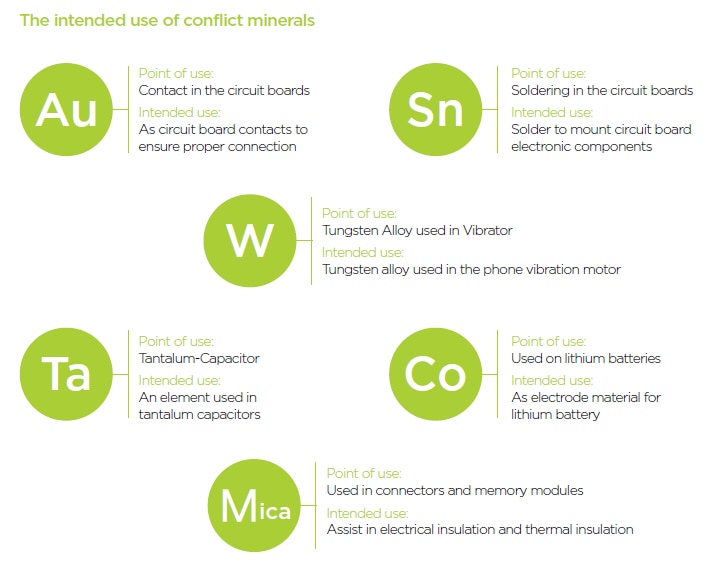 The intended use of conflict minerals