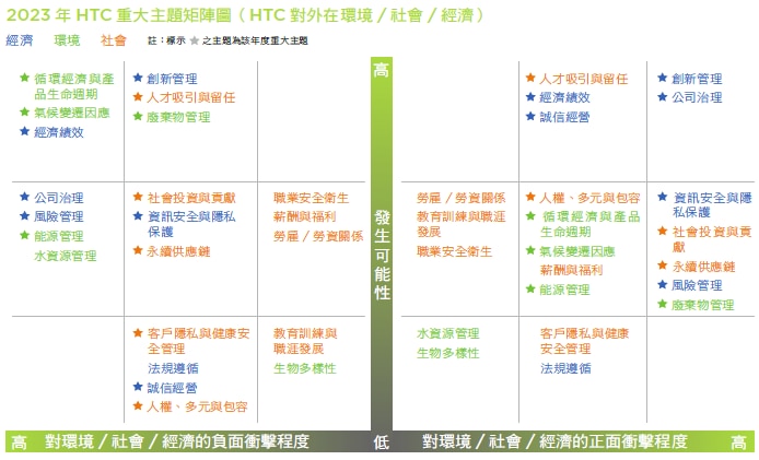 2023年 HTC重大主題矩陣(正面衝擊)