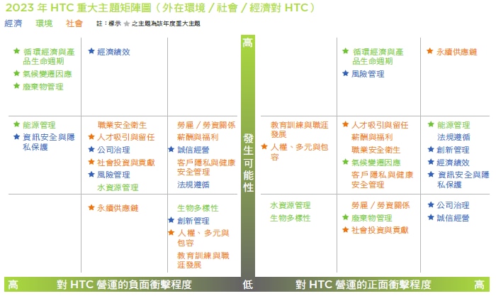 2023年 HTC重大主題矩陣(負面衝擊)