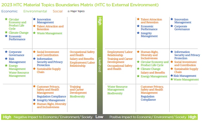 2023 HTC Material Issues Matrix