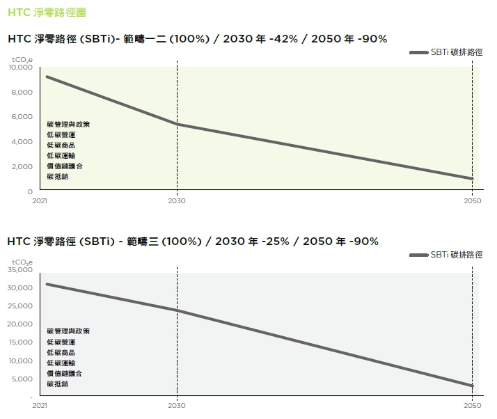 指標與目標