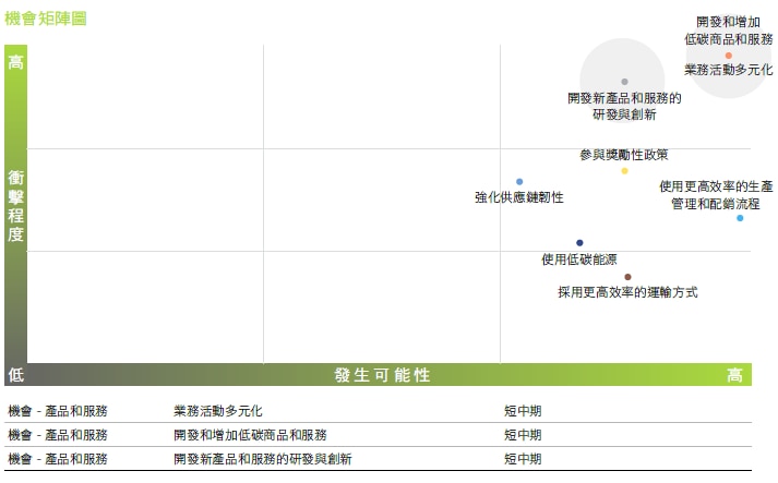 重大氣候機會矩陣