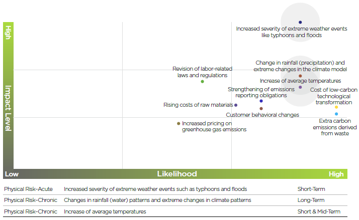 Climate change risk matrix