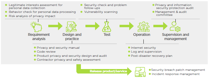 Software Security Control Measures of HTC Products