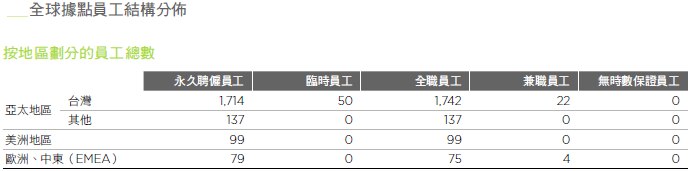 HTC 全球據點員工結構分布