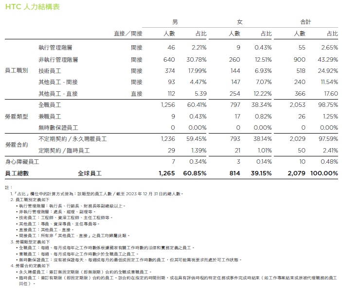 HTC 人力結構表