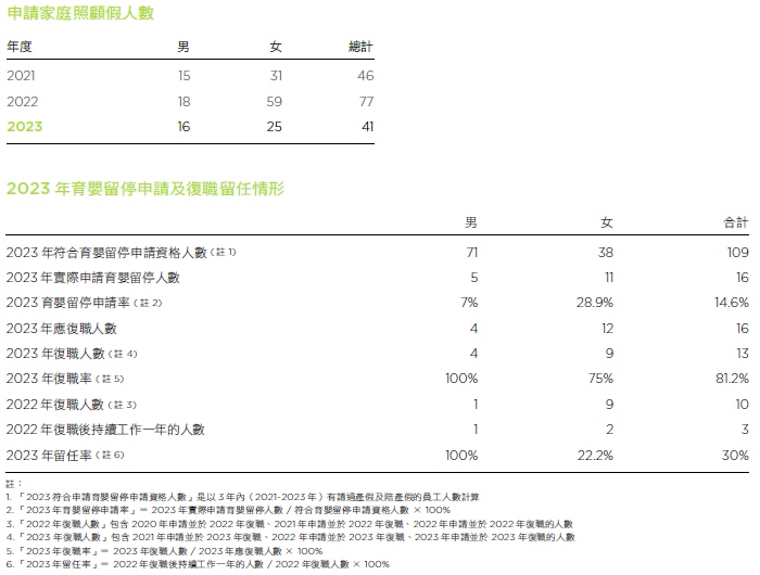 申請家庭照顧假人數
