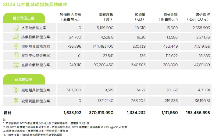 綠色能源方案