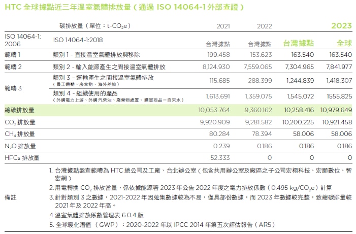 HTC台灣據點近3年溫室氣體排放量