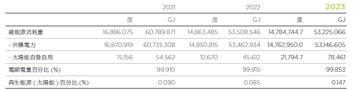 HTC台灣據點用電分析