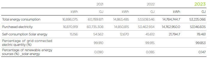 Electricity Consumption Analysis of HTC Sites in Taiwan