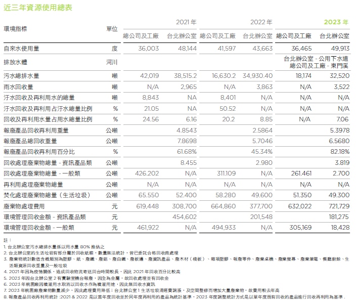 近三年資源使用總表