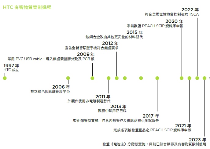 HTC 有害物質管控進程