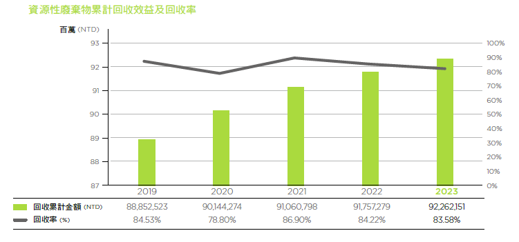 廢棄物累計回收效益及回收率