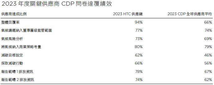 供應商氣候議合