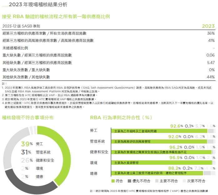 接受RBA驗證的積河流程之所有第一階段供應商比例