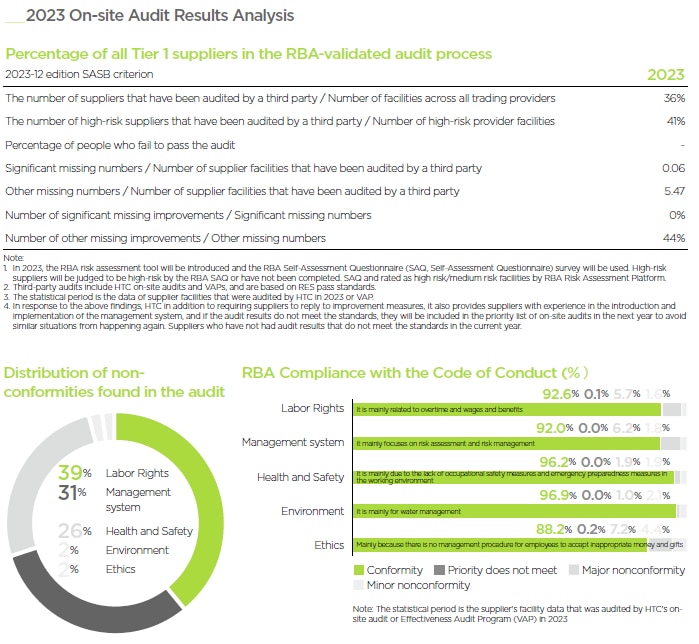 Percentage of Tier 1 supplier facilities audited in the RBA Validated Audit Process (VAP) or equivalent facilities