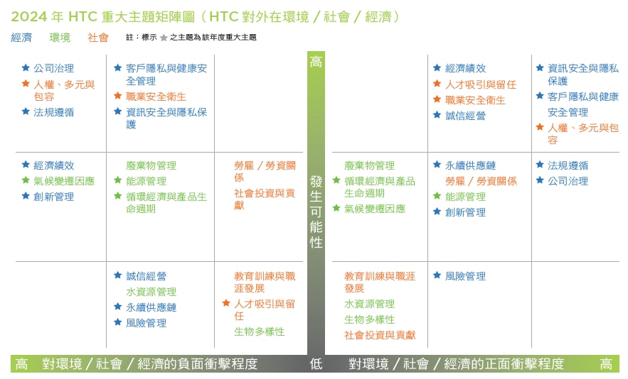 2023年 HTC重大主題矩陣(正面衝擊)