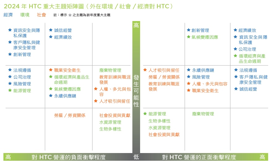 2023年 HTC重大主題矩陣(負面衝擊)