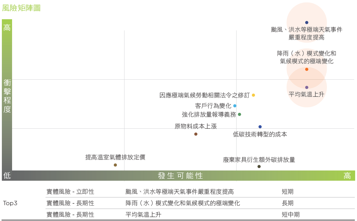重大氣候風險矩陣