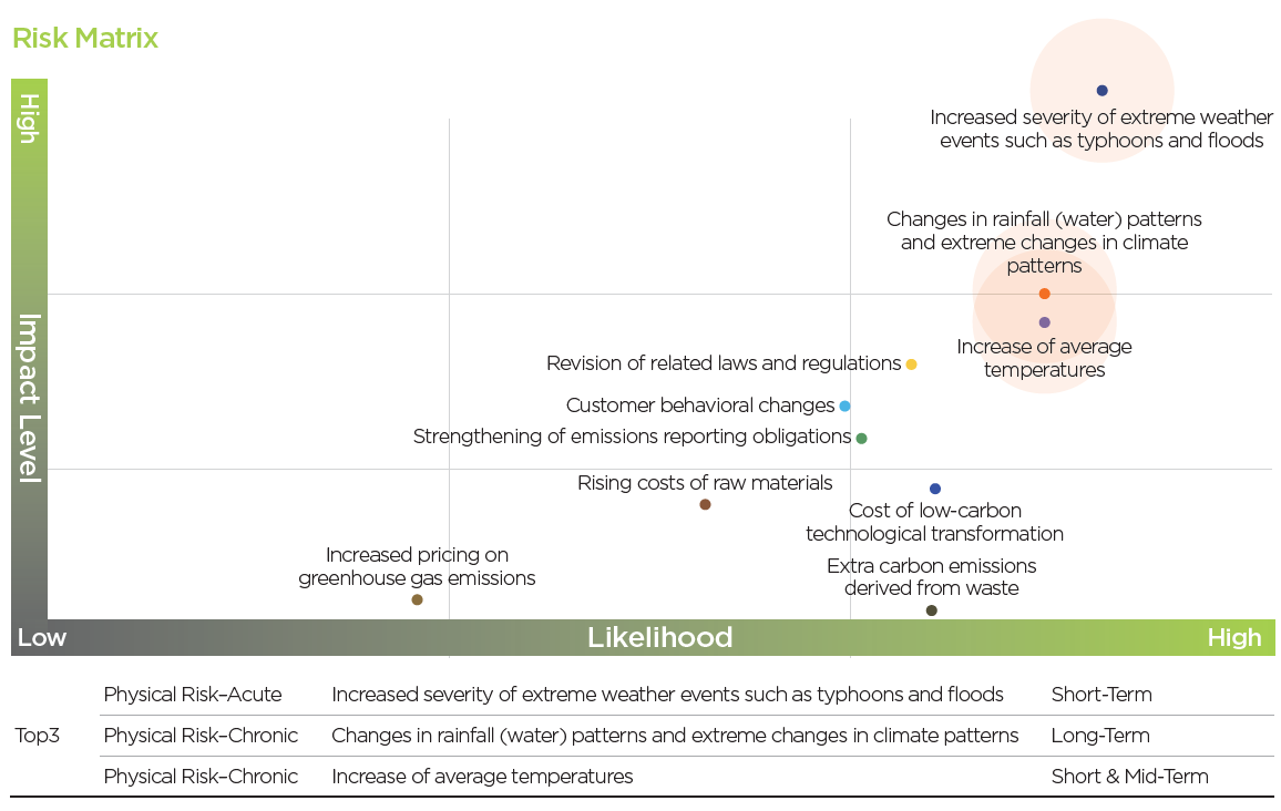 Climate change risk matrix