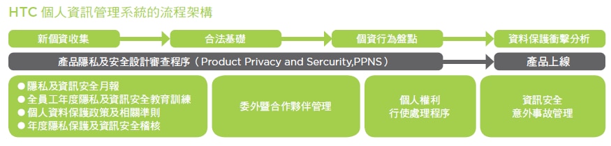 HTC 隱私資訊管理系統流程架構