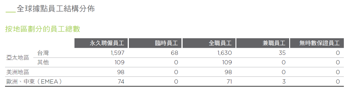 HTC 全球據點員工結構分布