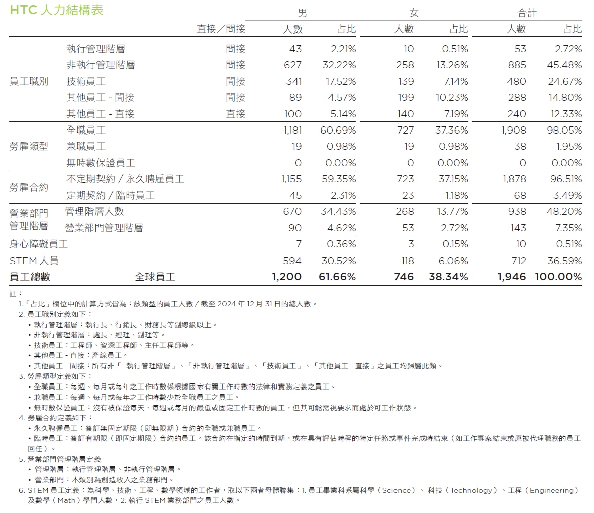 HTC 人力結構表