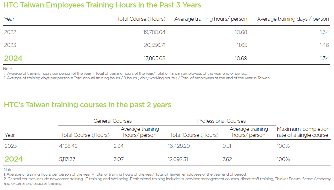 Content Learning Hours