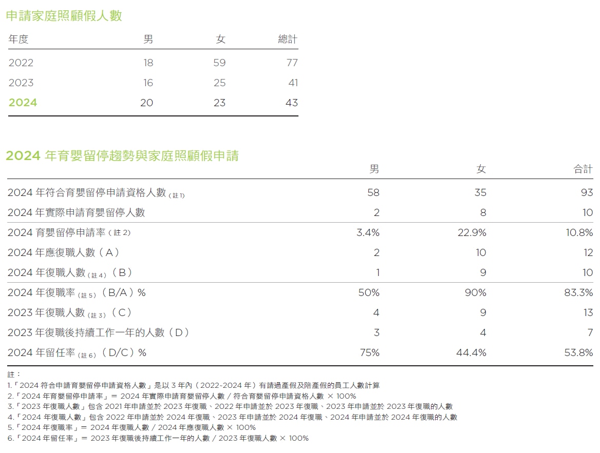 申請家庭照顧假人數