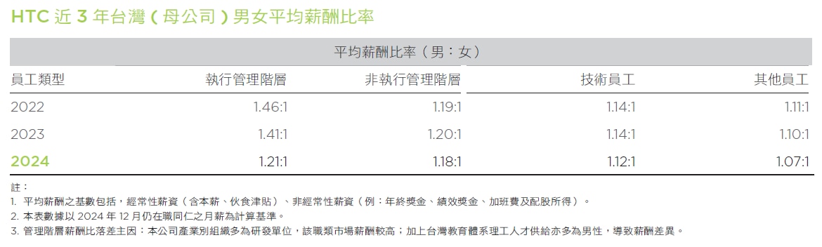 HTC 近3年台灣據點男女平均薪酬比率