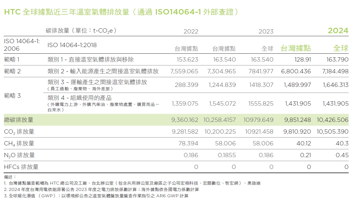 HTC台灣據點近3年溫室氣體排放量