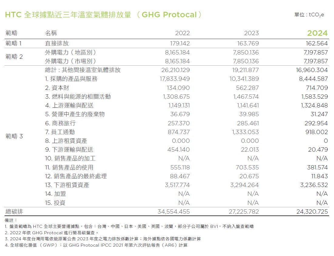 HTC全球據點近3年溫室氣體排放量