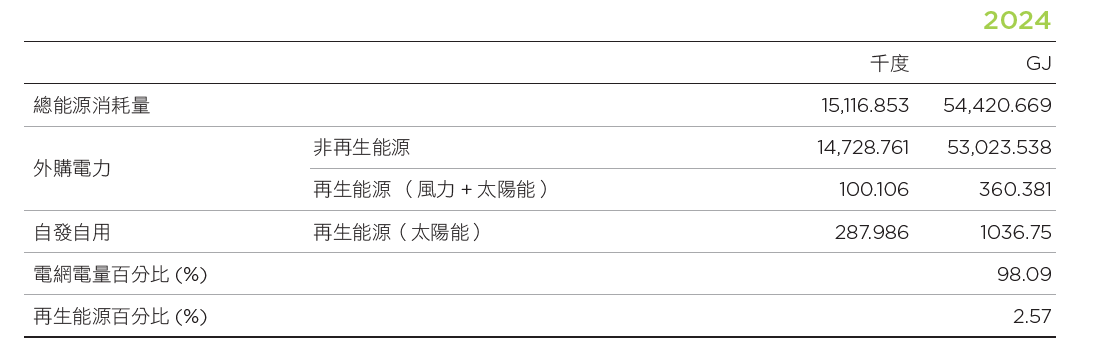 HTC台灣據點用電分析