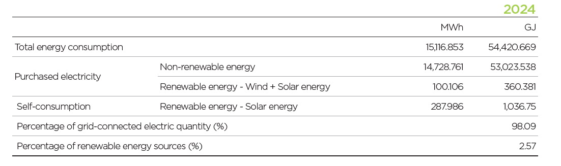 Electricity Consumption Analysis of HTC Global